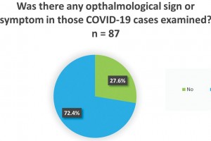 Global survey focuses on COVID19 in ophthalmology