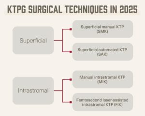 An image showing which surgical techniques for keratopigmentation (KTP) are available in 2025. Superficial keratopigmentation techniques include superficial manual KTP (SMK) and superficial automated KTP (SAK). Intrastromal keratopigmentation techniques include manual intrastromal KTP (MIK) and femtosecond laser-assisted intrastromal KTP (FIK).